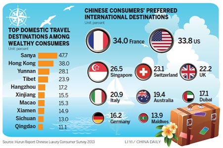 Chinese consumers' preferred international tourism destinations Chinese bullish on global shopping