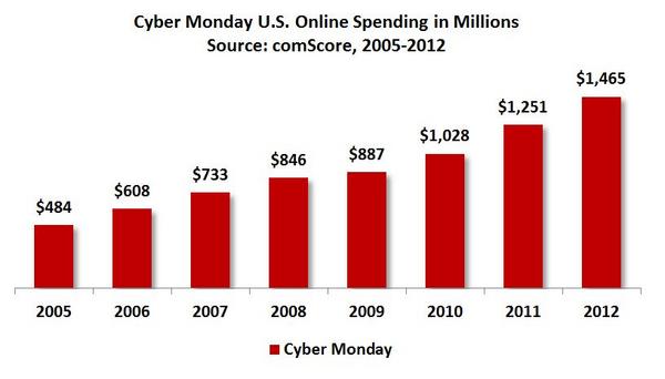 “網(wǎng)購(gòu)星期一”銷售額逐年遞增