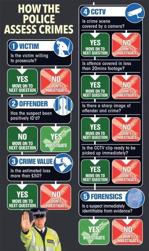 英國警察宣布以后不再管偷竊搶劫！群眾反應炸了！