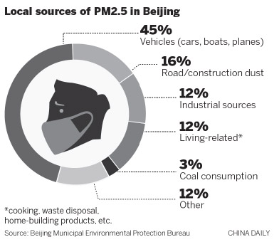 北京發(fā)布最新一輪PM2.5源解析 主要來自機動車