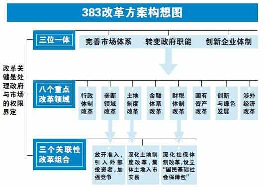 什么是“383”方案？