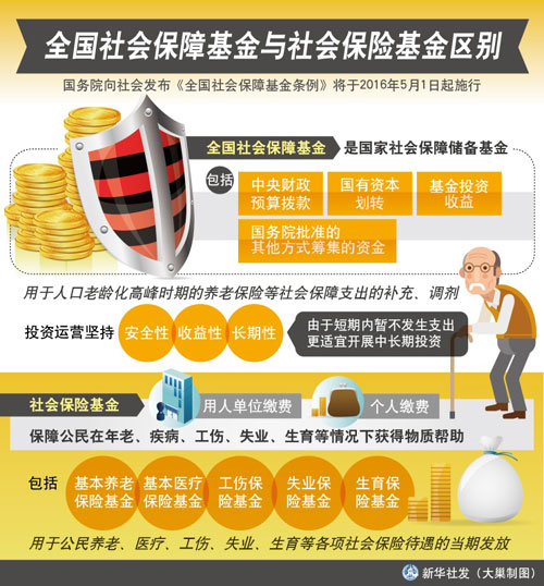 社會保障基金&社?；? width=