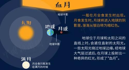 “超級(jí)藍(lán)血月”+月全食今晚現(xiàn)身！送你一份觀天攻略