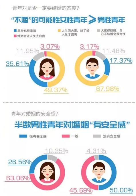 你單身的原因找到了！調(diào)查：七成人不愿將就，半數(shù)男生看臉