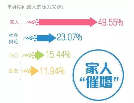 你單身的原因找到了！調(diào)查：七成人不愿將就，半數(shù)男生看臉