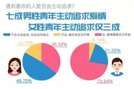 你單身的原因找到了！調(diào)查：七成人不愿將就，半數(shù)男生看臉