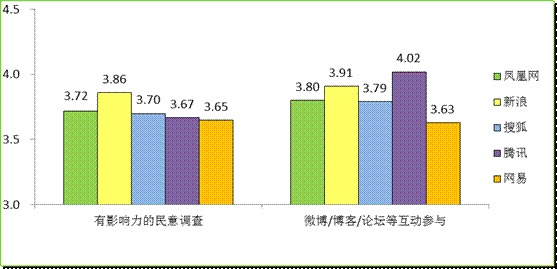門戶網(wǎng)站決戰(zhàn)“兩會(huì)”報(bào)道之巔