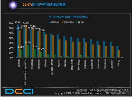 DCCI：移動(dòng)搜索成滲透率最高移動(dòng)應(yīng)用 百度領(lǐng)先優(yōu)勢明顯