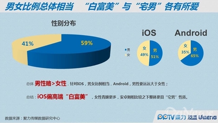 PP指數(shù)：移動(dòng)端白富美愛(ài)蘋(píng)果 Android是宅男聚集地