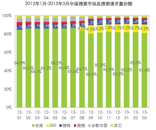艾瑞：Q1中國(guó)搜索市場(chǎng)份額百度達(dá)80.6% 360僅0.3%